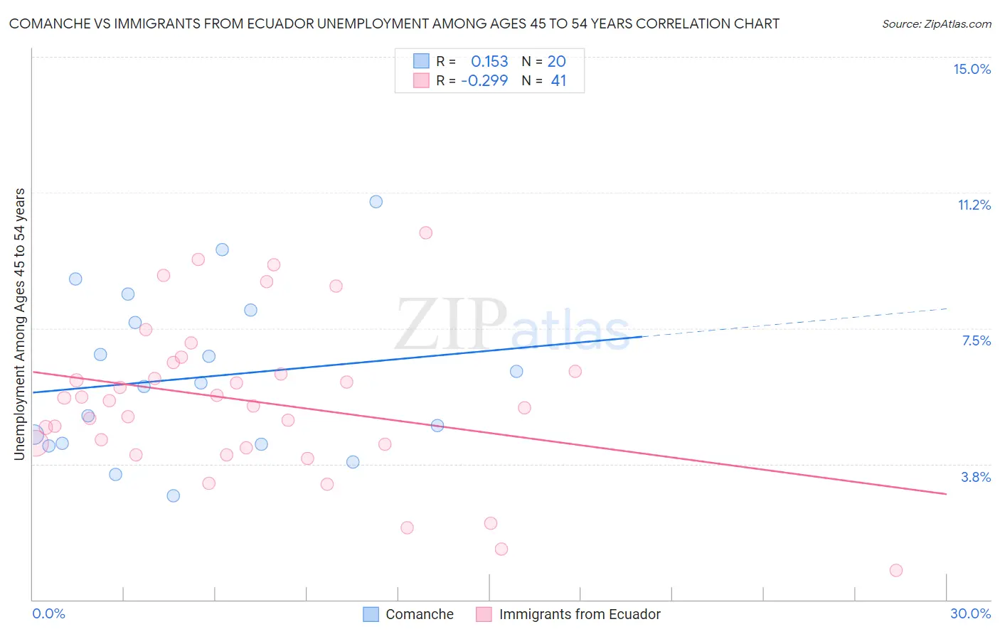 Comanche vs Immigrants from Ecuador Unemployment Among Ages 45 to 54 years
