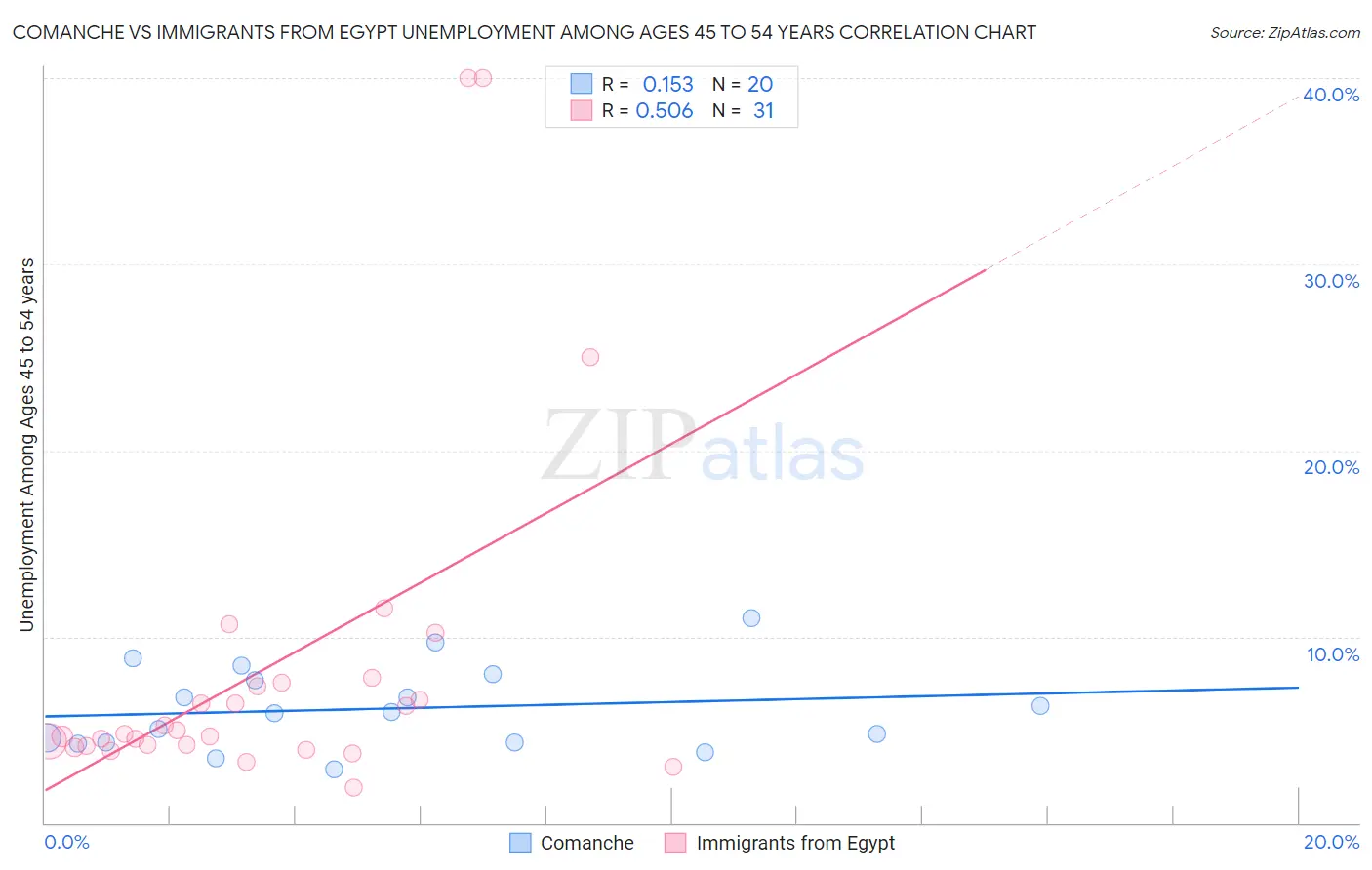 Comanche vs Immigrants from Egypt Unemployment Among Ages 45 to 54 years