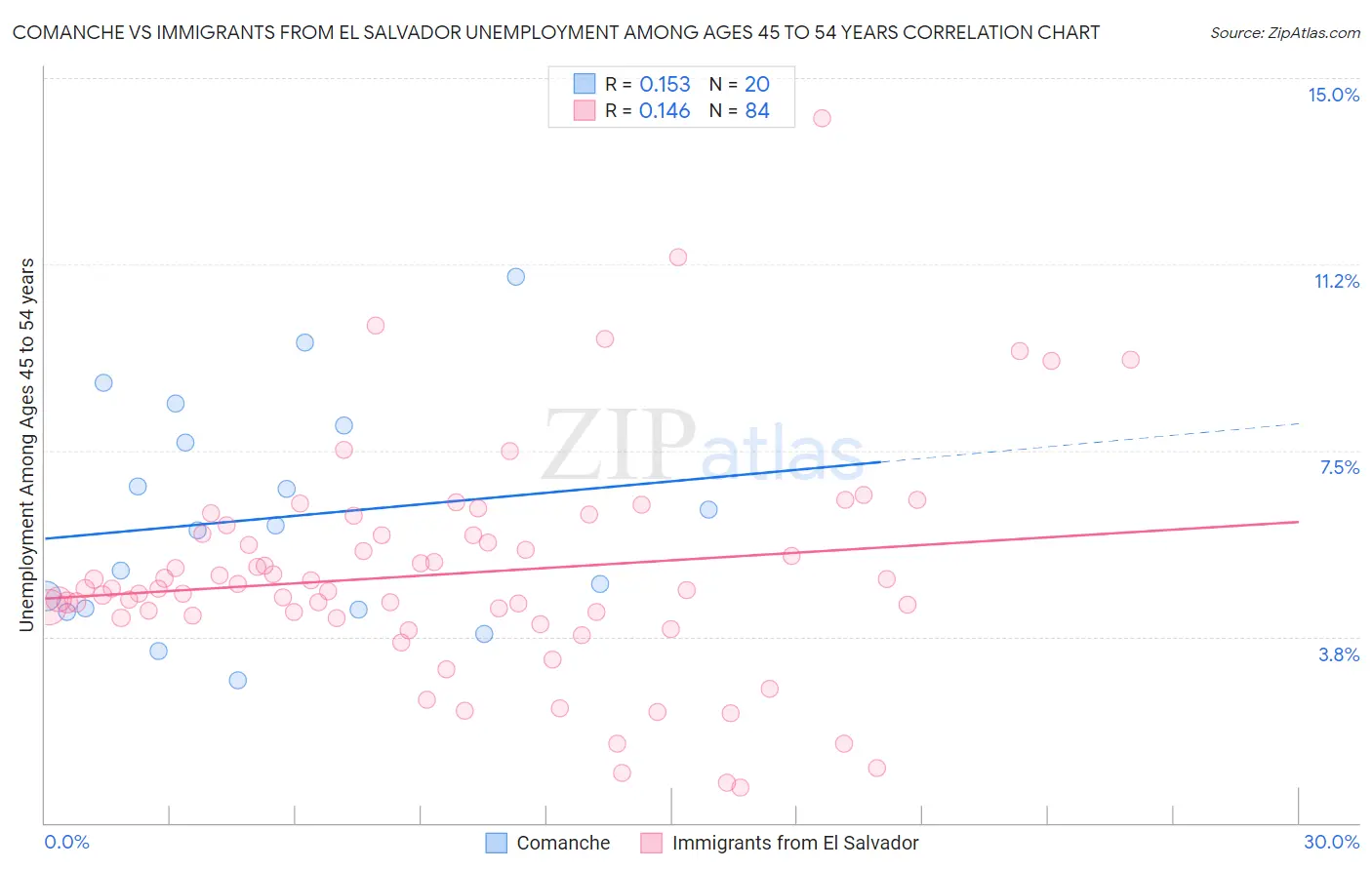 Comanche vs Immigrants from El Salvador Unemployment Among Ages 45 to 54 years