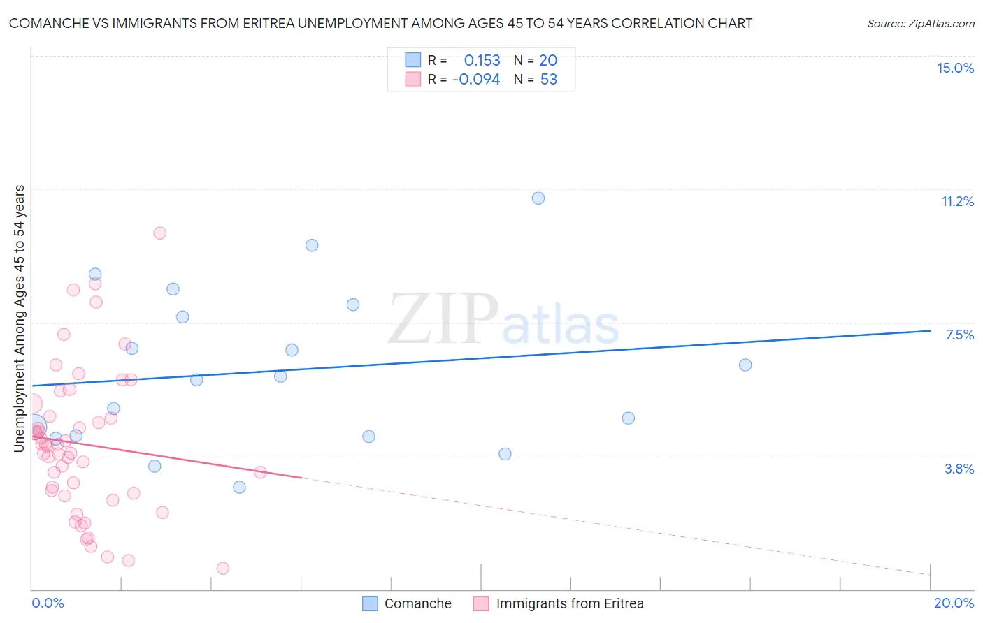 Comanche vs Immigrants from Eritrea Unemployment Among Ages 45 to 54 years