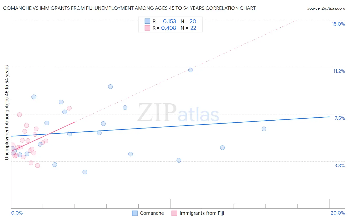 Comanche vs Immigrants from Fiji Unemployment Among Ages 45 to 54 years