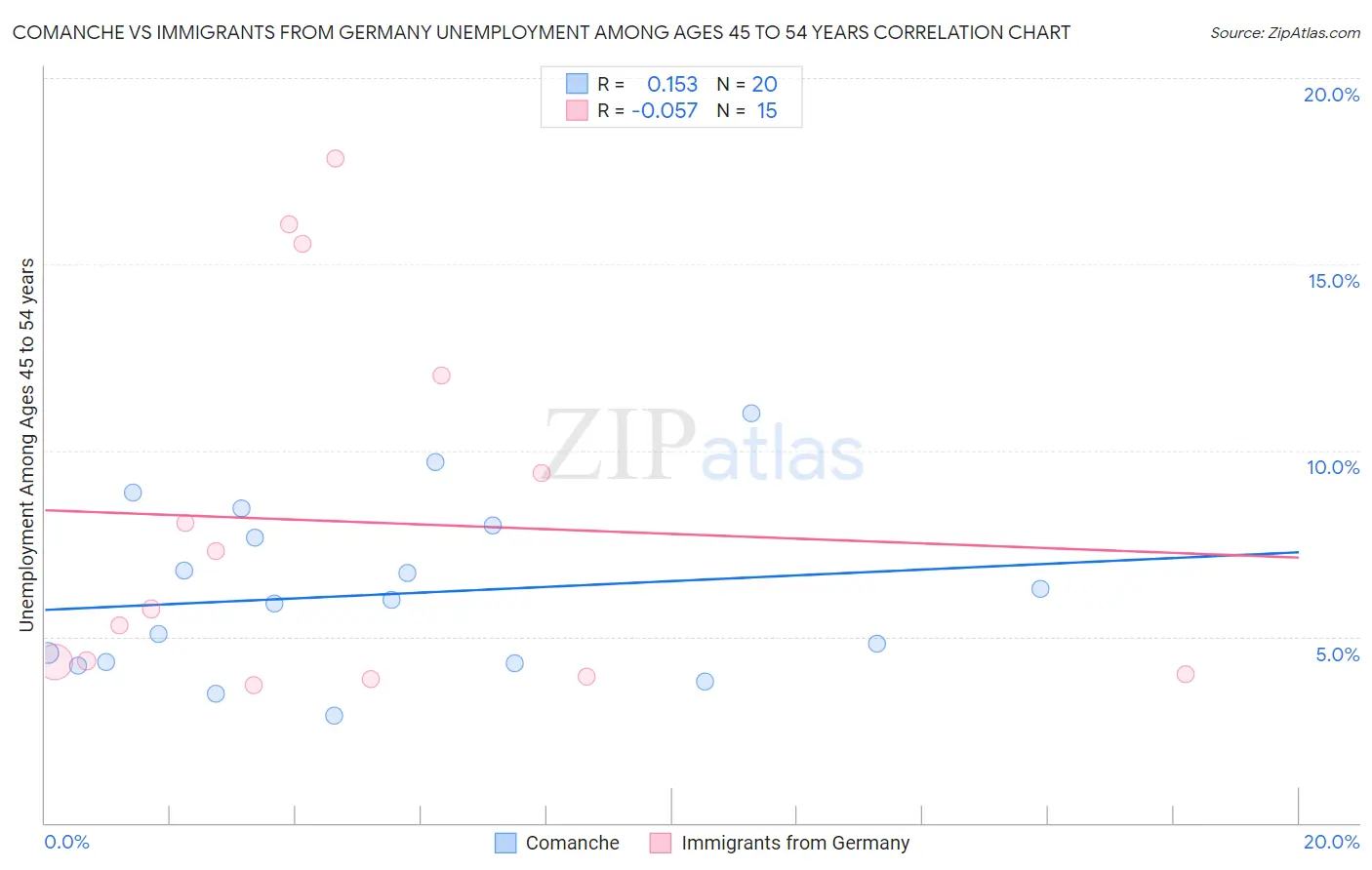 Comanche vs Immigrants from Germany Unemployment Among Ages 45 to 54 years
