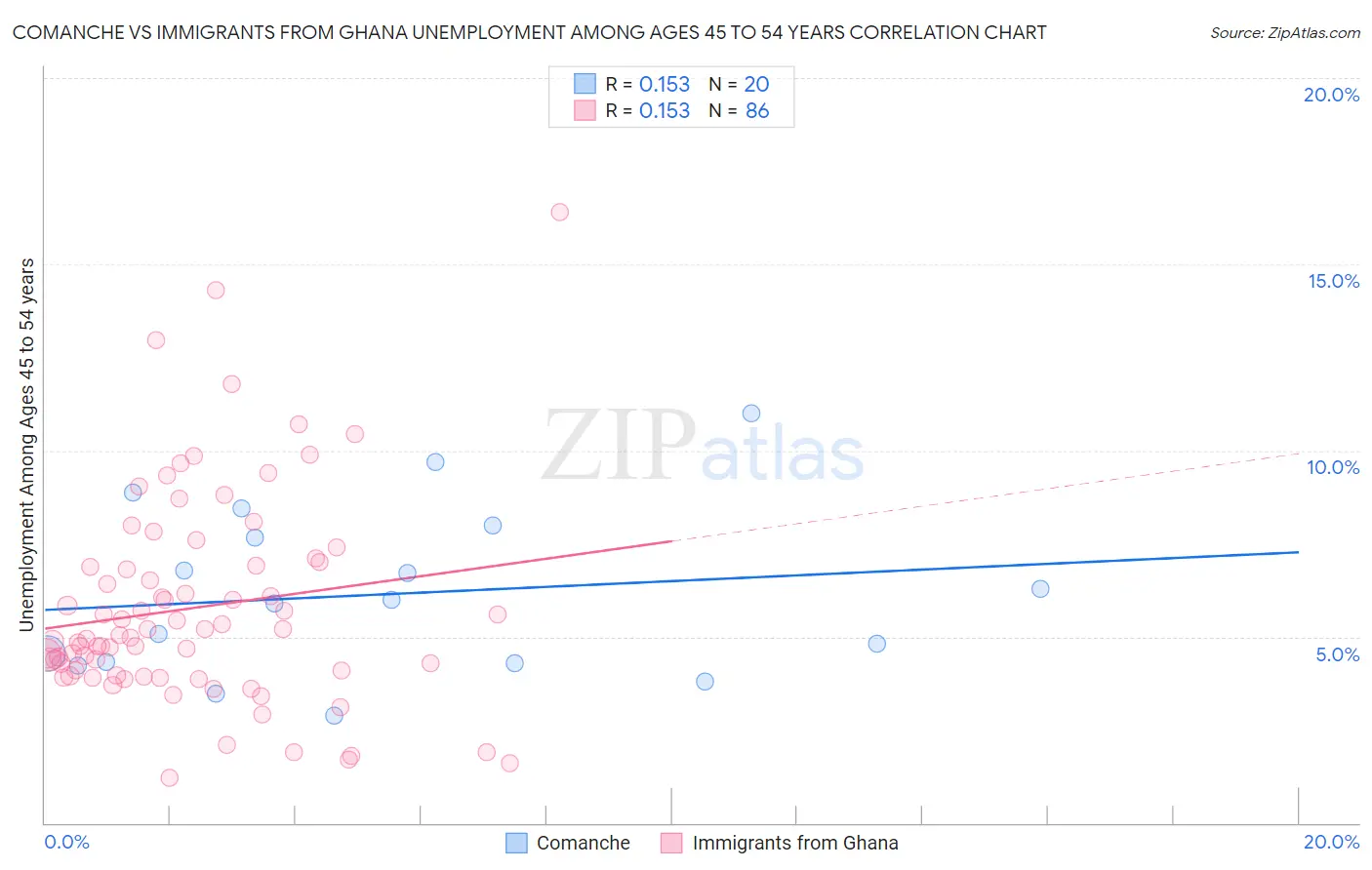 Comanche vs Immigrants from Ghana Unemployment Among Ages 45 to 54 years