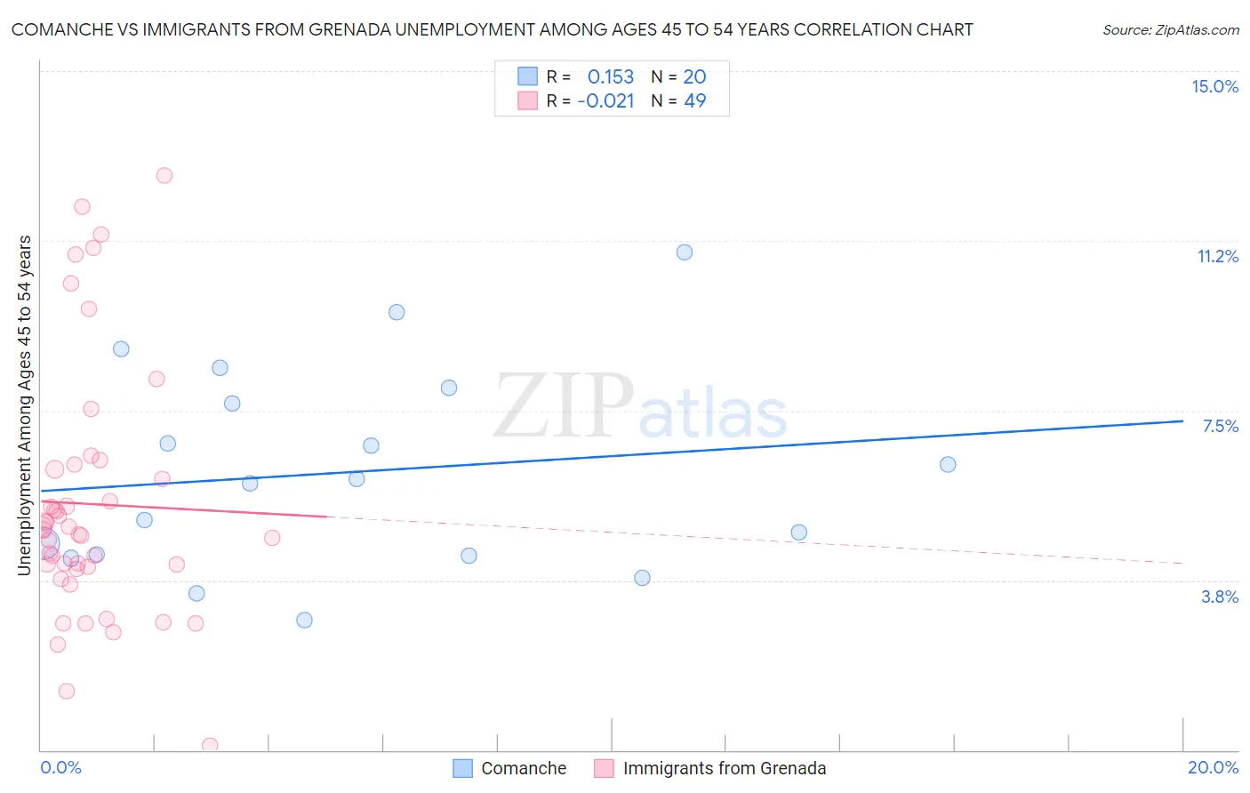 Comanche vs Immigrants from Grenada Unemployment Among Ages 45 to 54 years