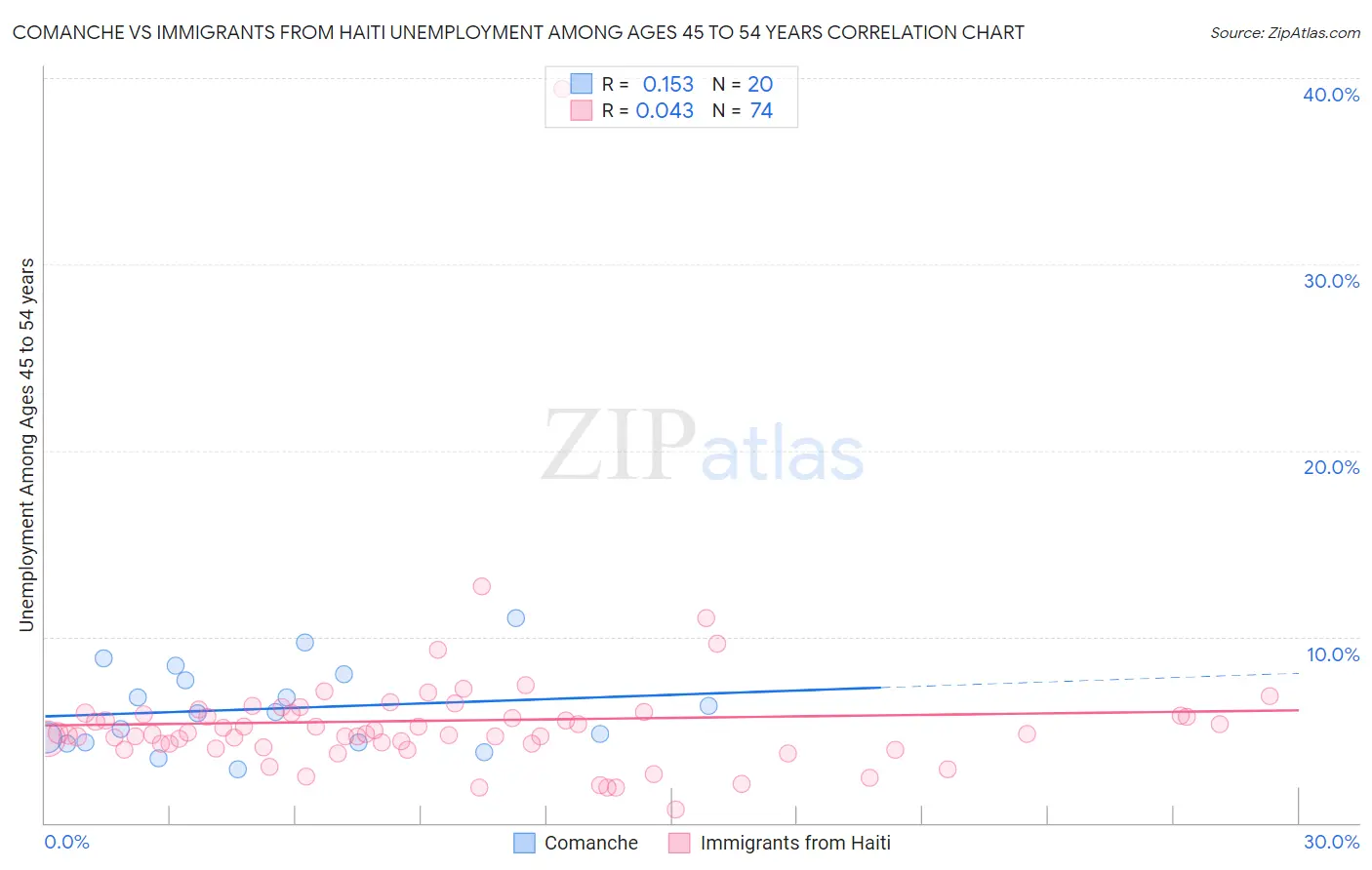 Comanche vs Immigrants from Haiti Unemployment Among Ages 45 to 54 years