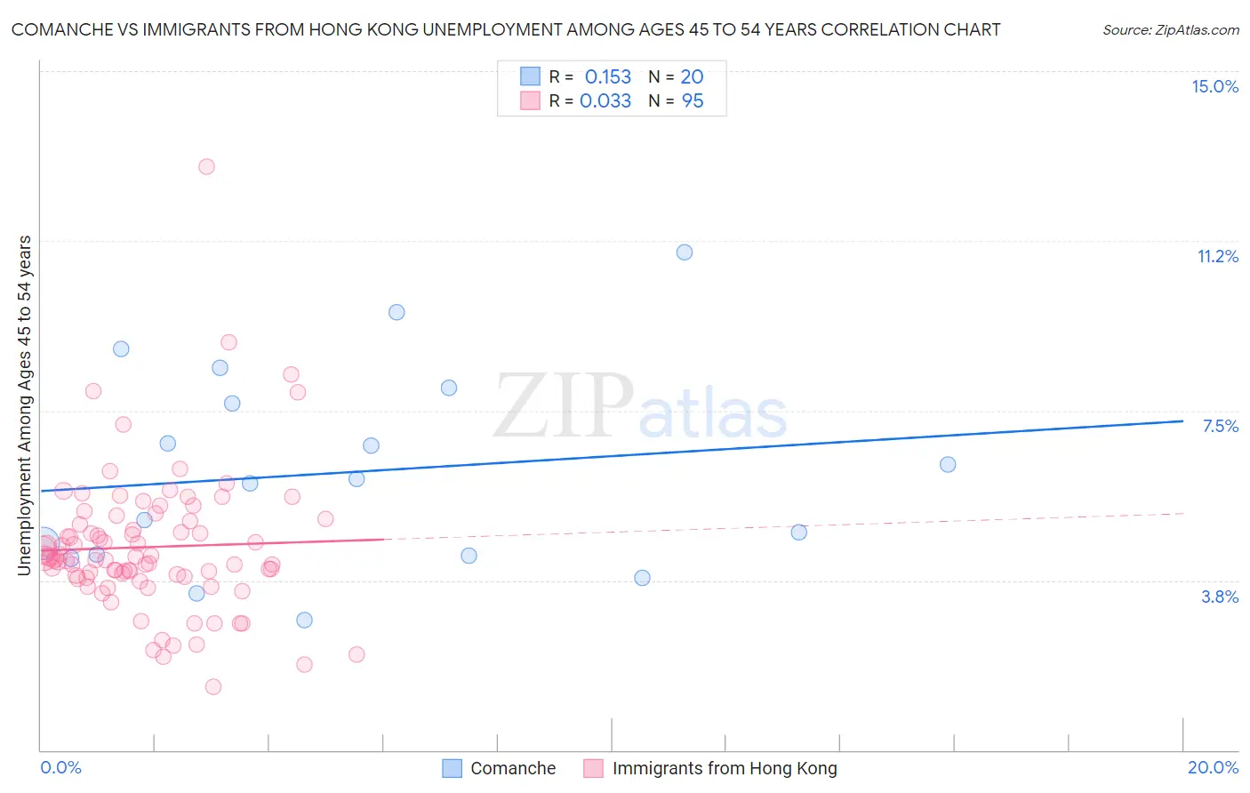 Comanche vs Immigrants from Hong Kong Unemployment Among Ages 45 to 54 years