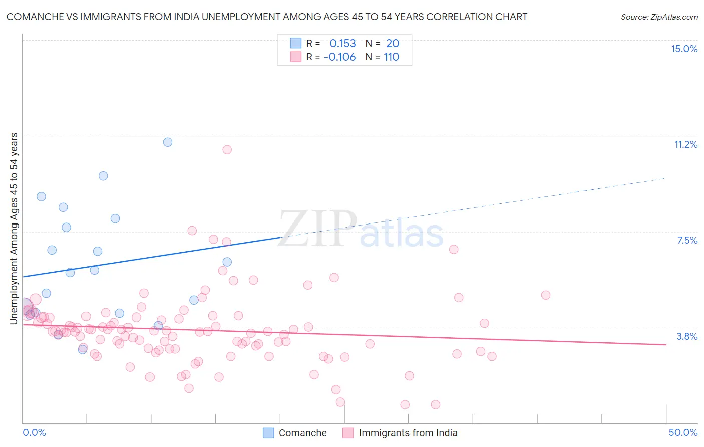 Comanche vs Immigrants from India Unemployment Among Ages 45 to 54 years