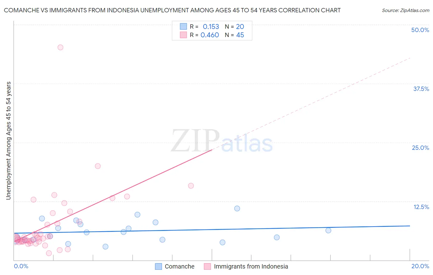 Comanche vs Immigrants from Indonesia Unemployment Among Ages 45 to 54 years