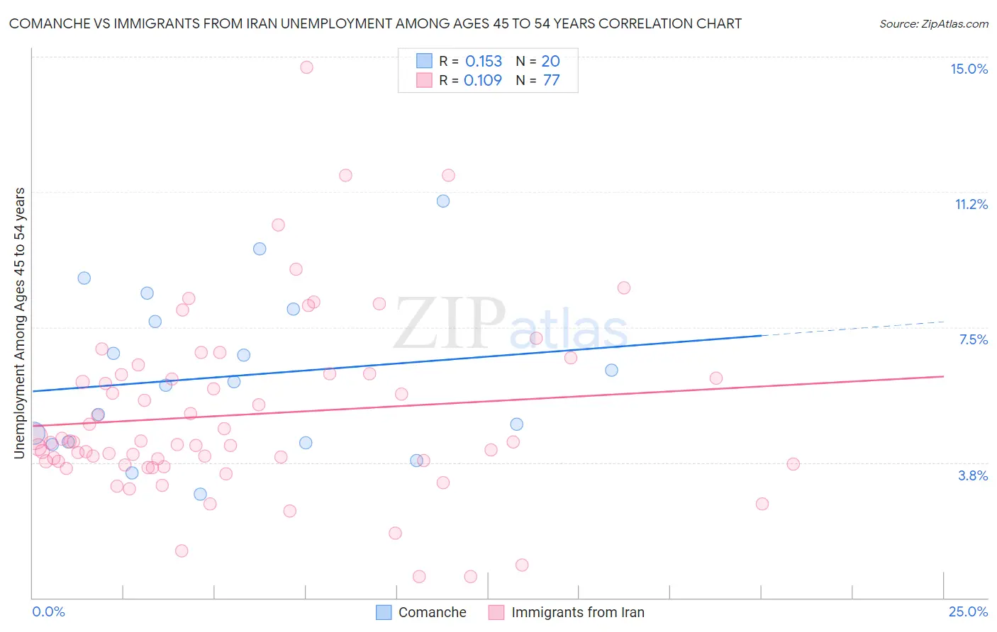 Comanche vs Immigrants from Iran Unemployment Among Ages 45 to 54 years