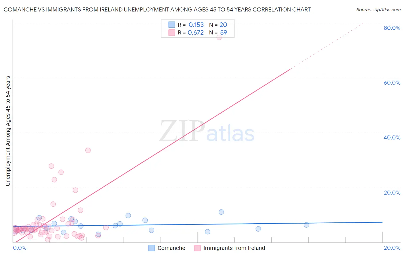 Comanche vs Immigrants from Ireland Unemployment Among Ages 45 to 54 years
