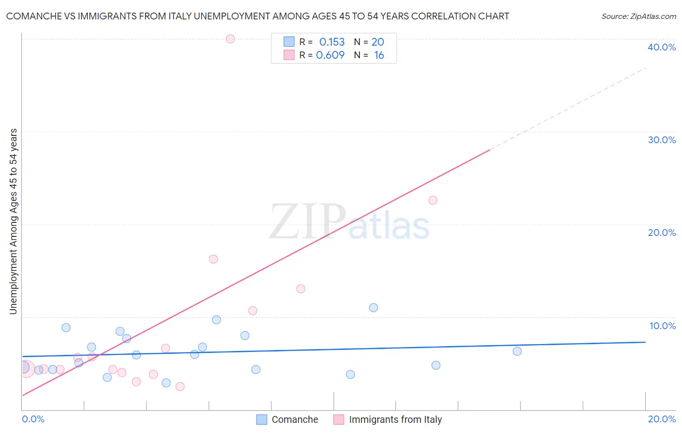 Comanche vs Immigrants from Italy Unemployment Among Ages 45 to 54 years