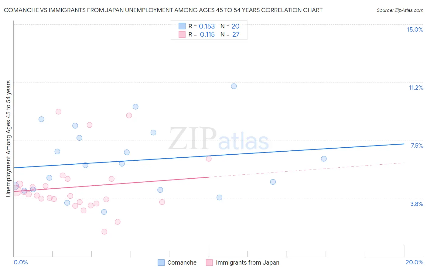 Comanche vs Immigrants from Japan Unemployment Among Ages 45 to 54 years
