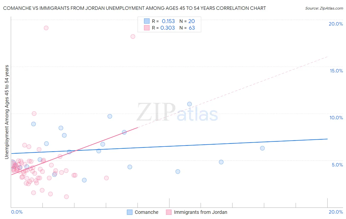 Comanche vs Immigrants from Jordan Unemployment Among Ages 45 to 54 years