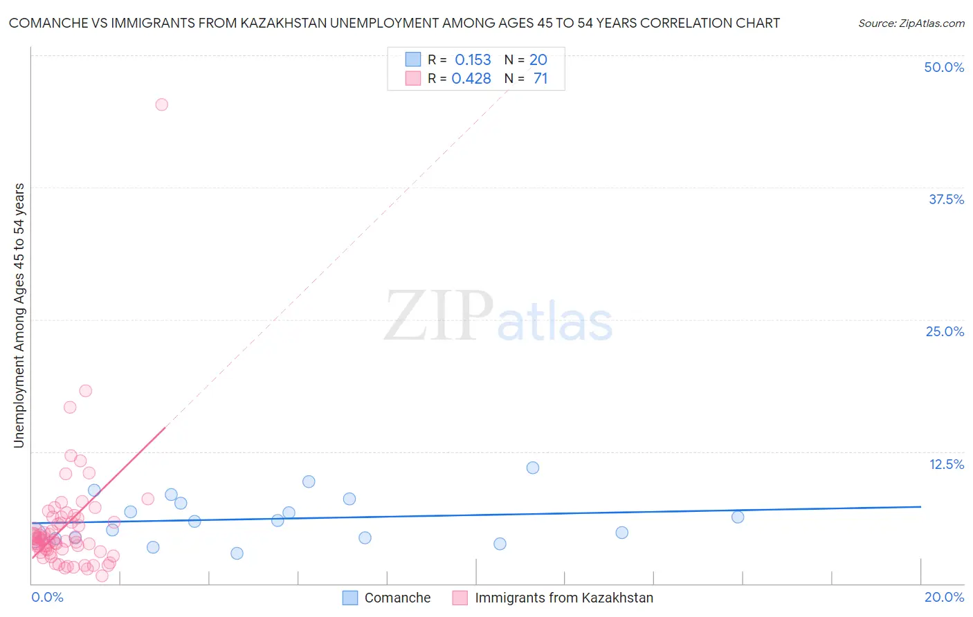 Comanche vs Immigrants from Kazakhstan Unemployment Among Ages 45 to 54 years