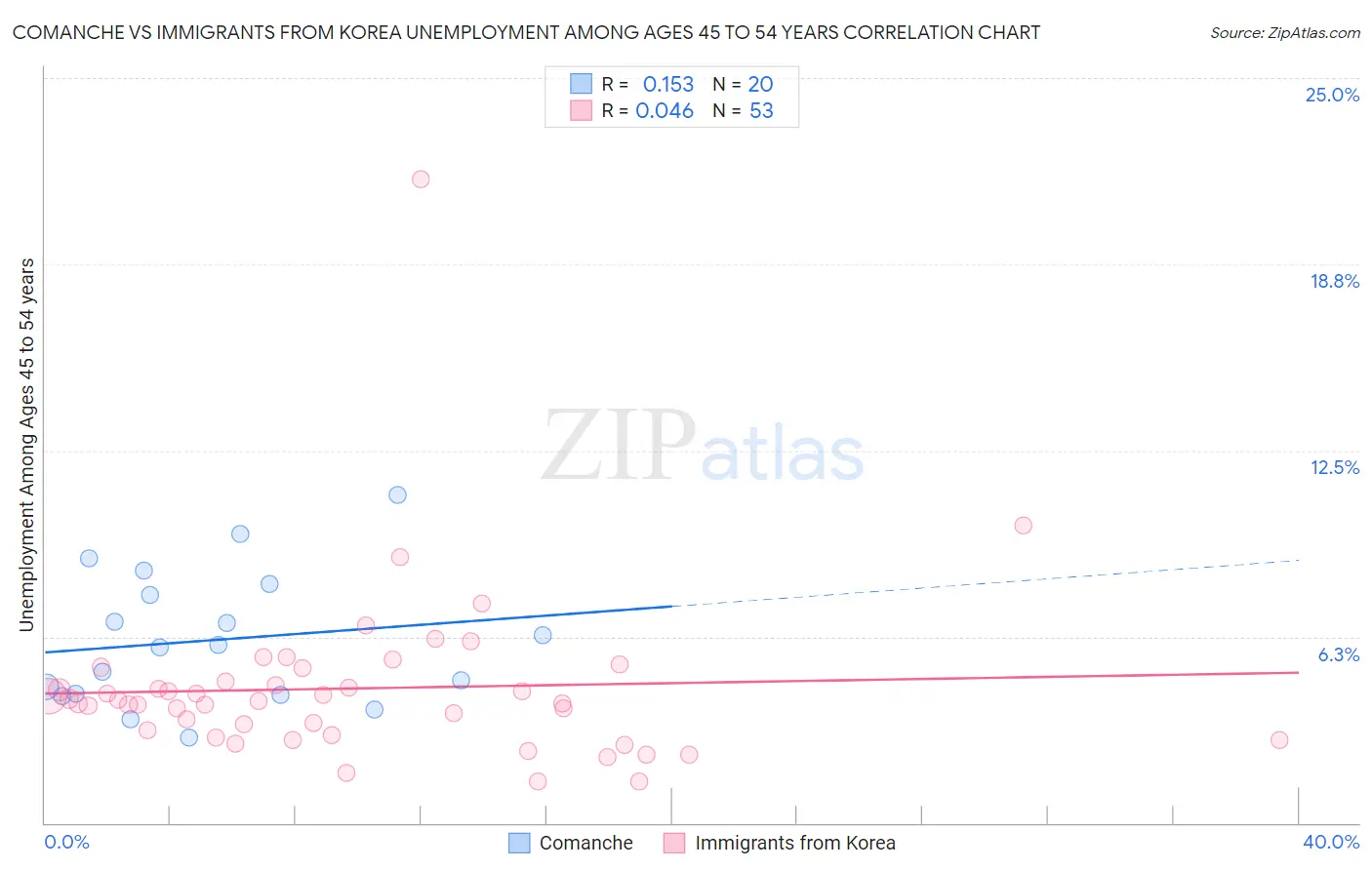 Comanche vs Immigrants from Korea Unemployment Among Ages 45 to 54 years
