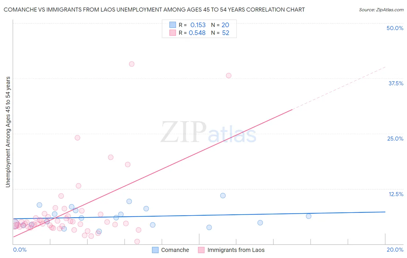 Comanche vs Immigrants from Laos Unemployment Among Ages 45 to 54 years