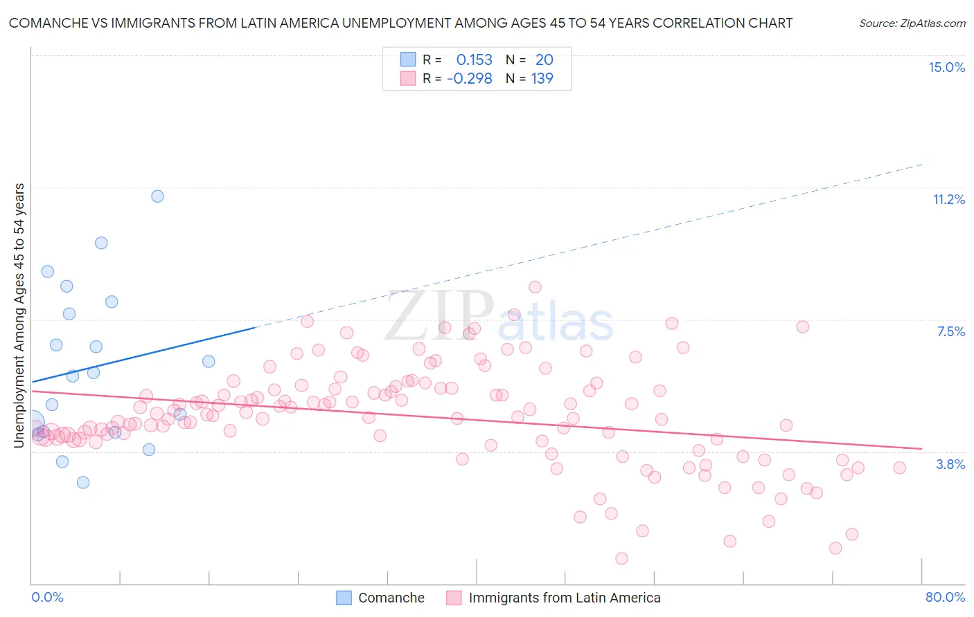 Comanche vs Immigrants from Latin America Unemployment Among Ages 45 to 54 years