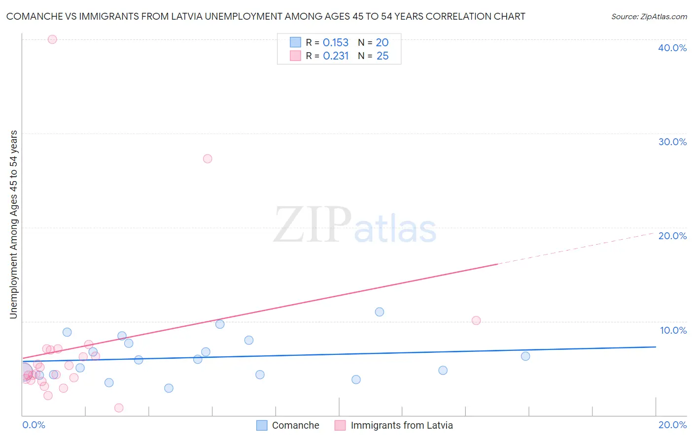 Comanche vs Immigrants from Latvia Unemployment Among Ages 45 to 54 years