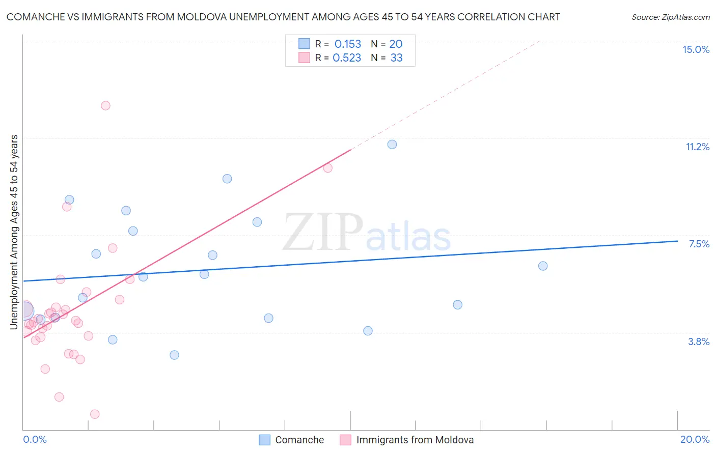 Comanche vs Immigrants from Moldova Unemployment Among Ages 45 to 54 years