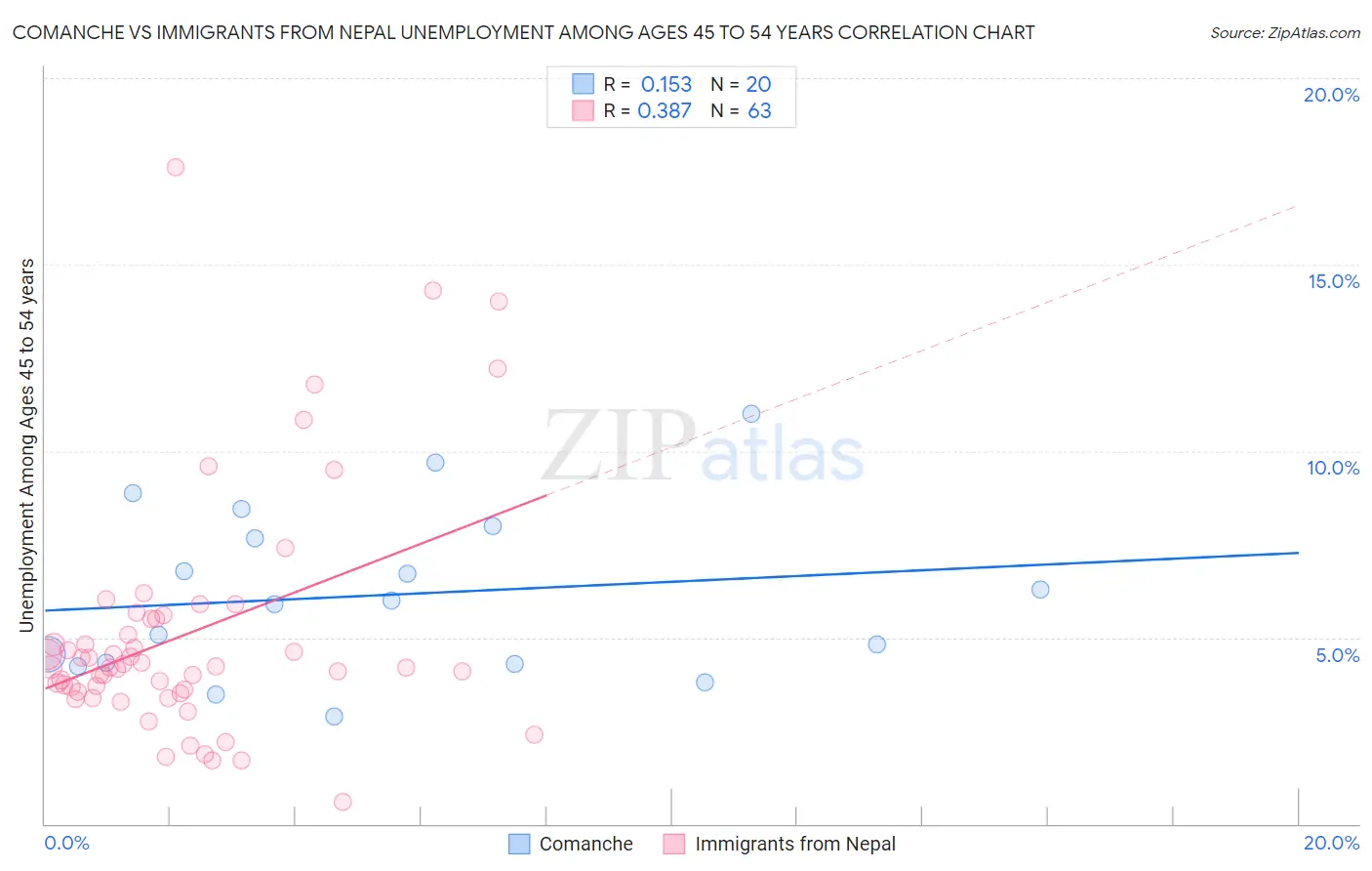 Comanche vs Immigrants from Nepal Unemployment Among Ages 45 to 54 years