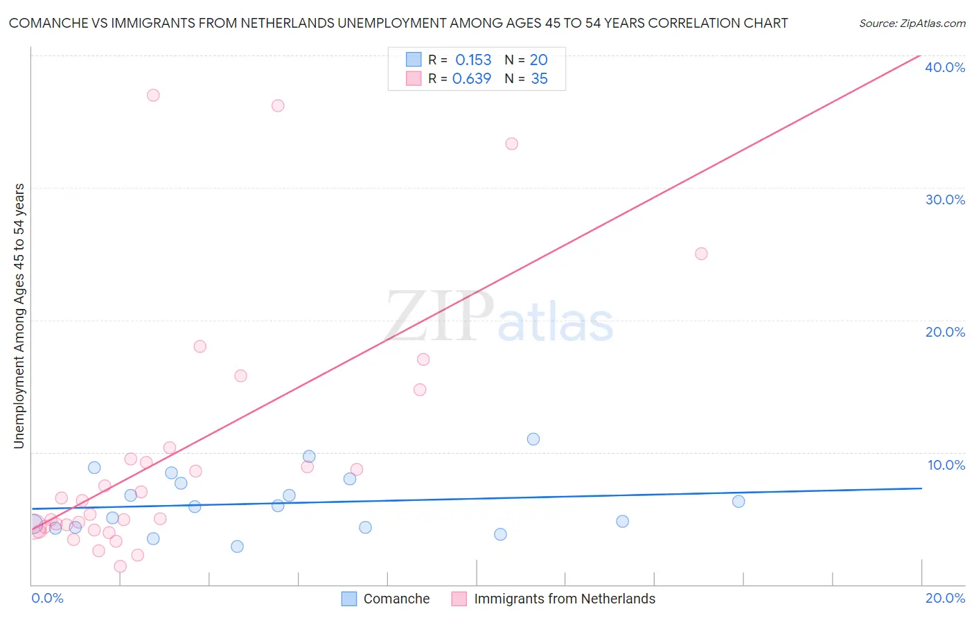 Comanche vs Immigrants from Netherlands Unemployment Among Ages 45 to 54 years