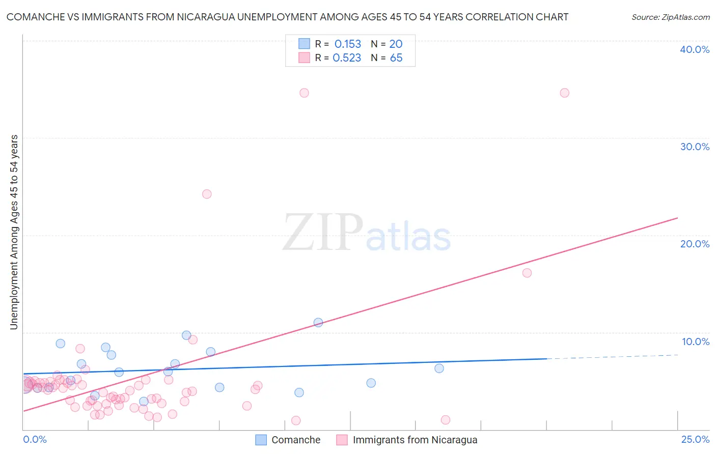 Comanche vs Immigrants from Nicaragua Unemployment Among Ages 45 to 54 years