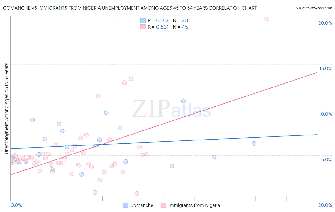 Comanche vs Immigrants from Nigeria Unemployment Among Ages 45 to 54 years