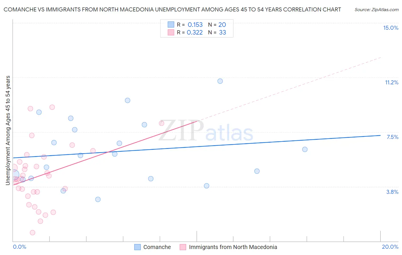 Comanche vs Immigrants from North Macedonia Unemployment Among Ages 45 to 54 years
