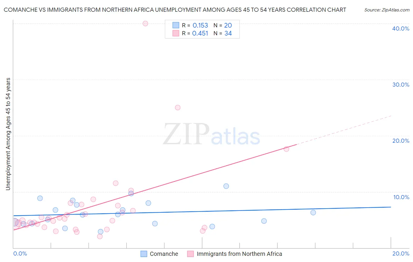 Comanche vs Immigrants from Northern Africa Unemployment Among Ages 45 to 54 years