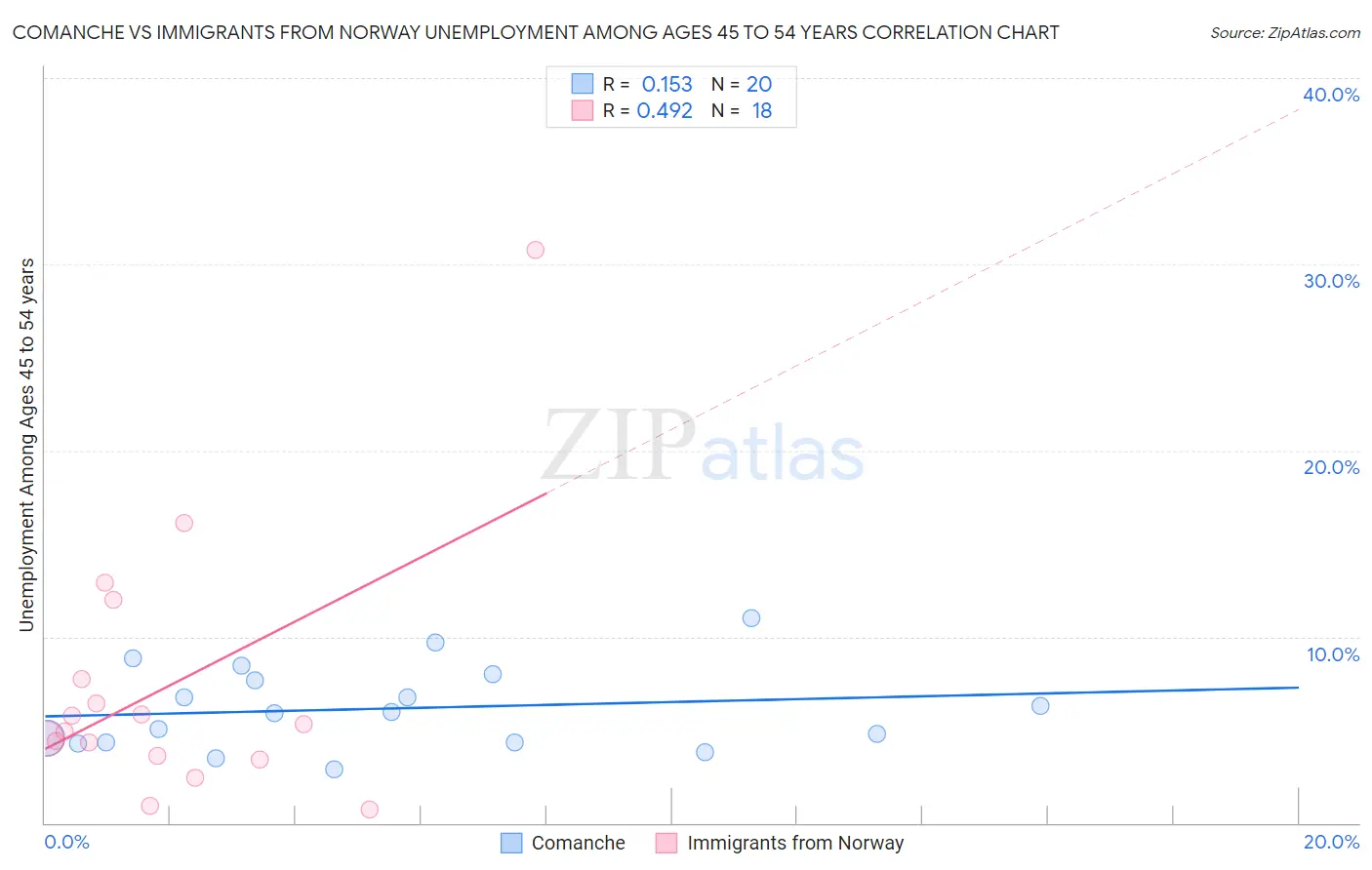 Comanche vs Immigrants from Norway Unemployment Among Ages 45 to 54 years