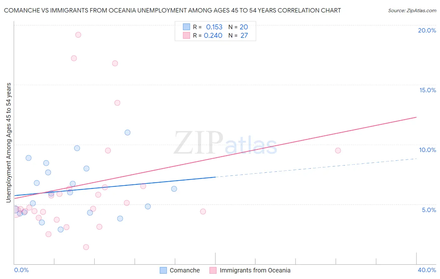 Comanche vs Immigrants from Oceania Unemployment Among Ages 45 to 54 years