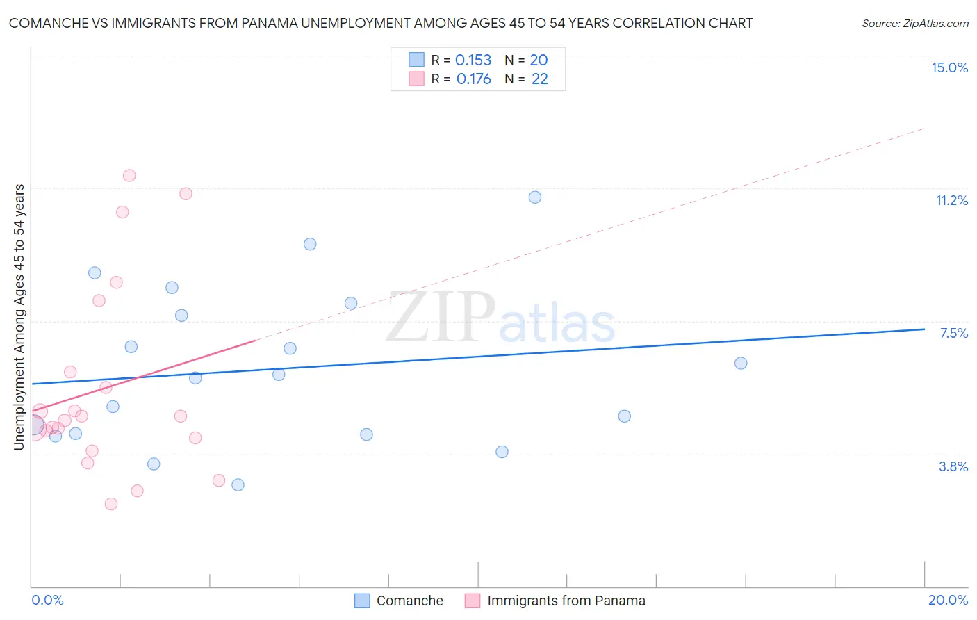 Comanche vs Immigrants from Panama Unemployment Among Ages 45 to 54 years