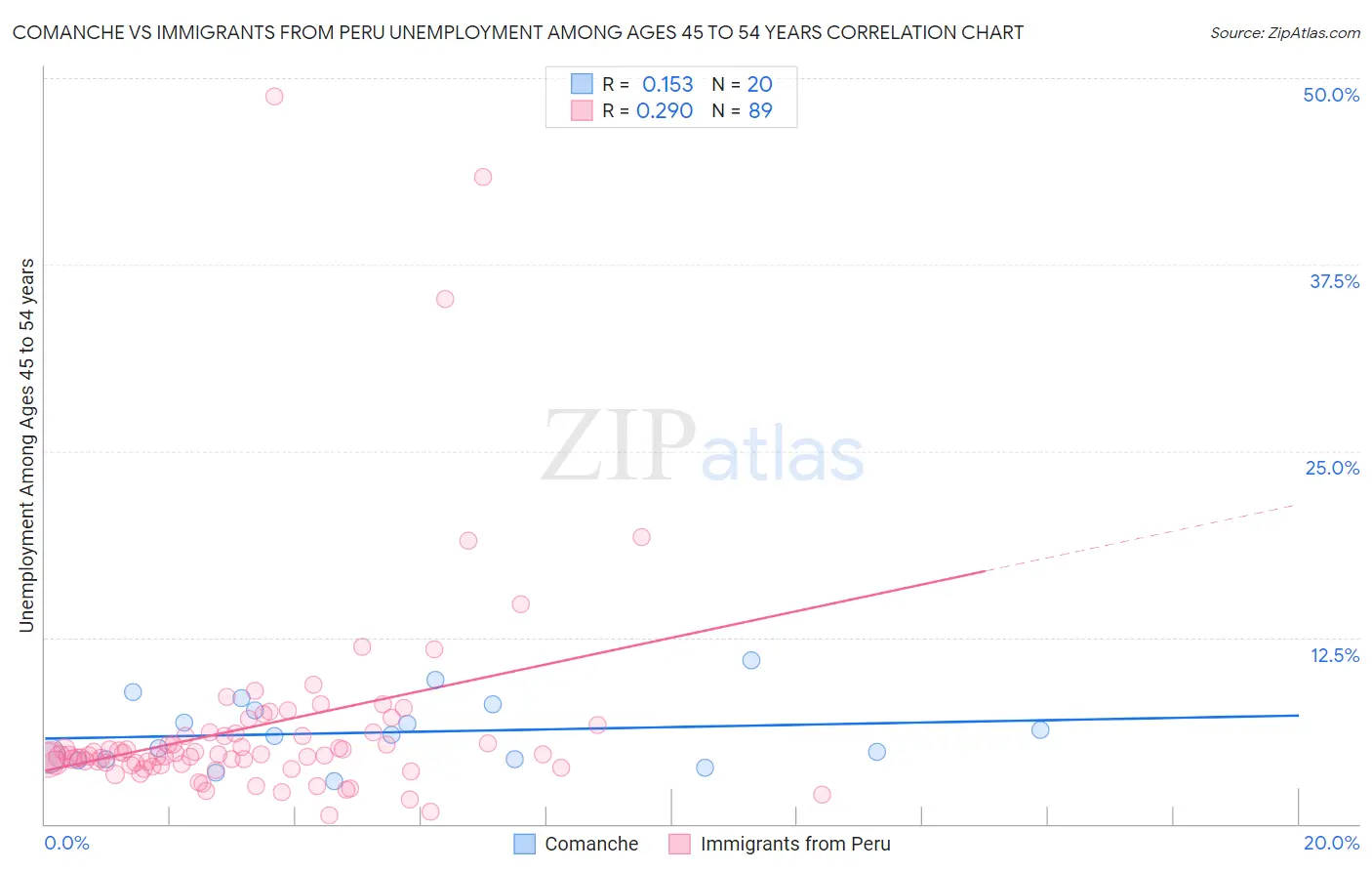 Comanche vs Immigrants from Peru Unemployment Among Ages 45 to 54 years