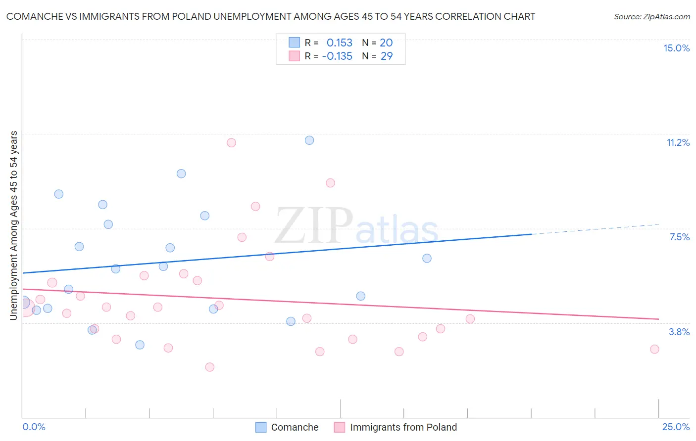 Comanche vs Immigrants from Poland Unemployment Among Ages 45 to 54 years