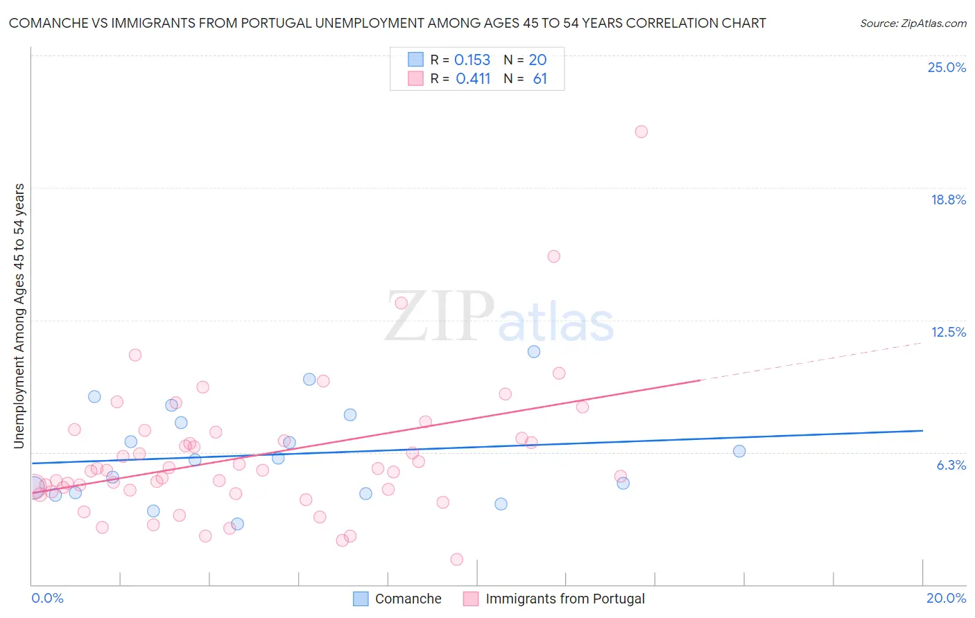 Comanche vs Immigrants from Portugal Unemployment Among Ages 45 to 54 years