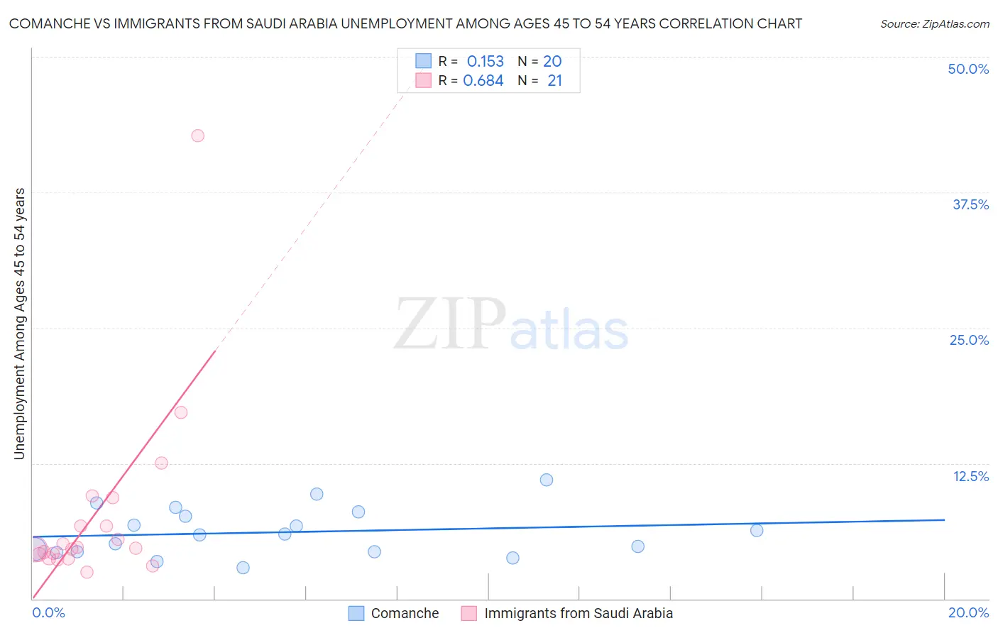 Comanche vs Immigrants from Saudi Arabia Unemployment Among Ages 45 to 54 years