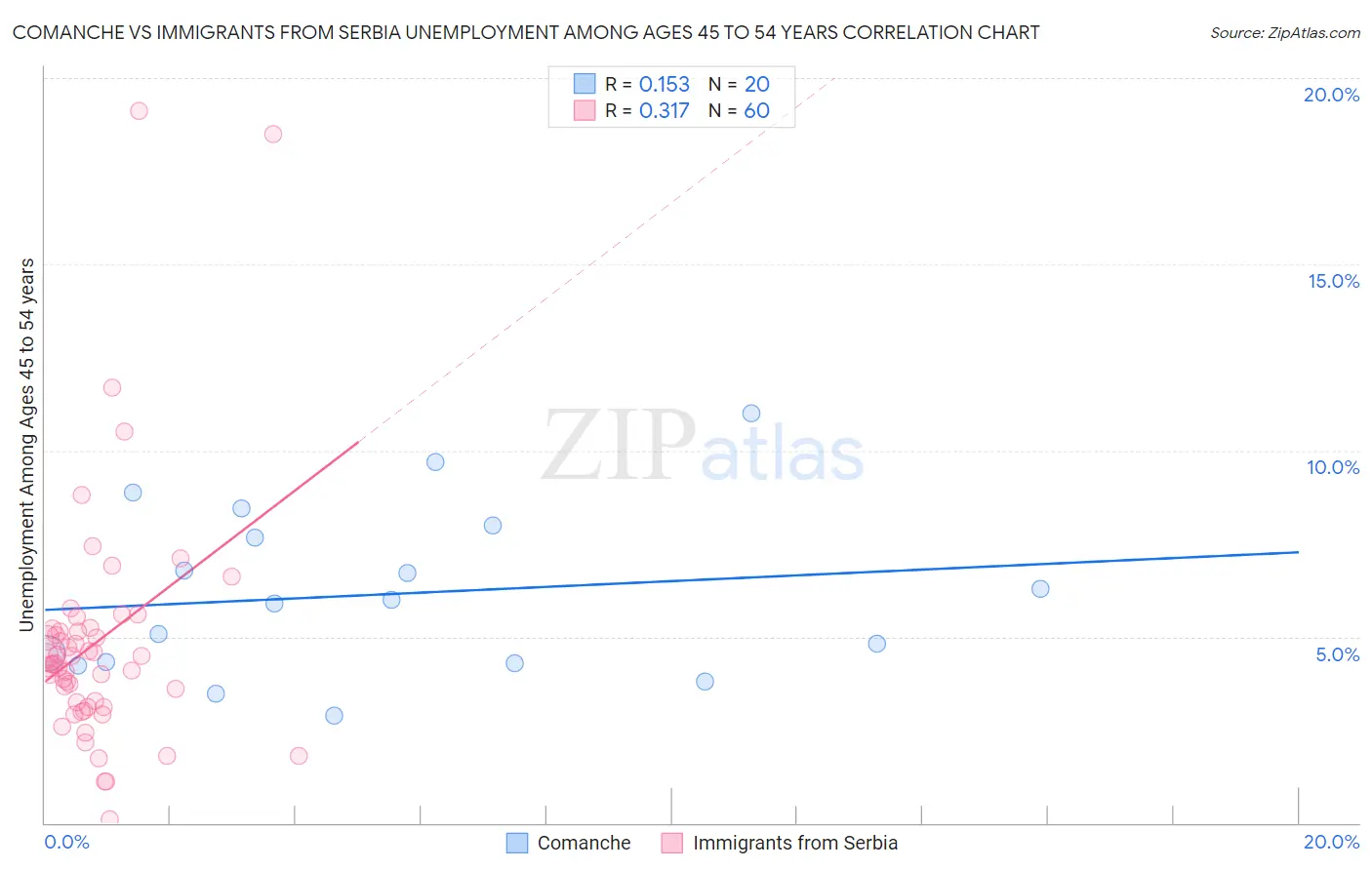 Comanche vs Immigrants from Serbia Unemployment Among Ages 45 to 54 years