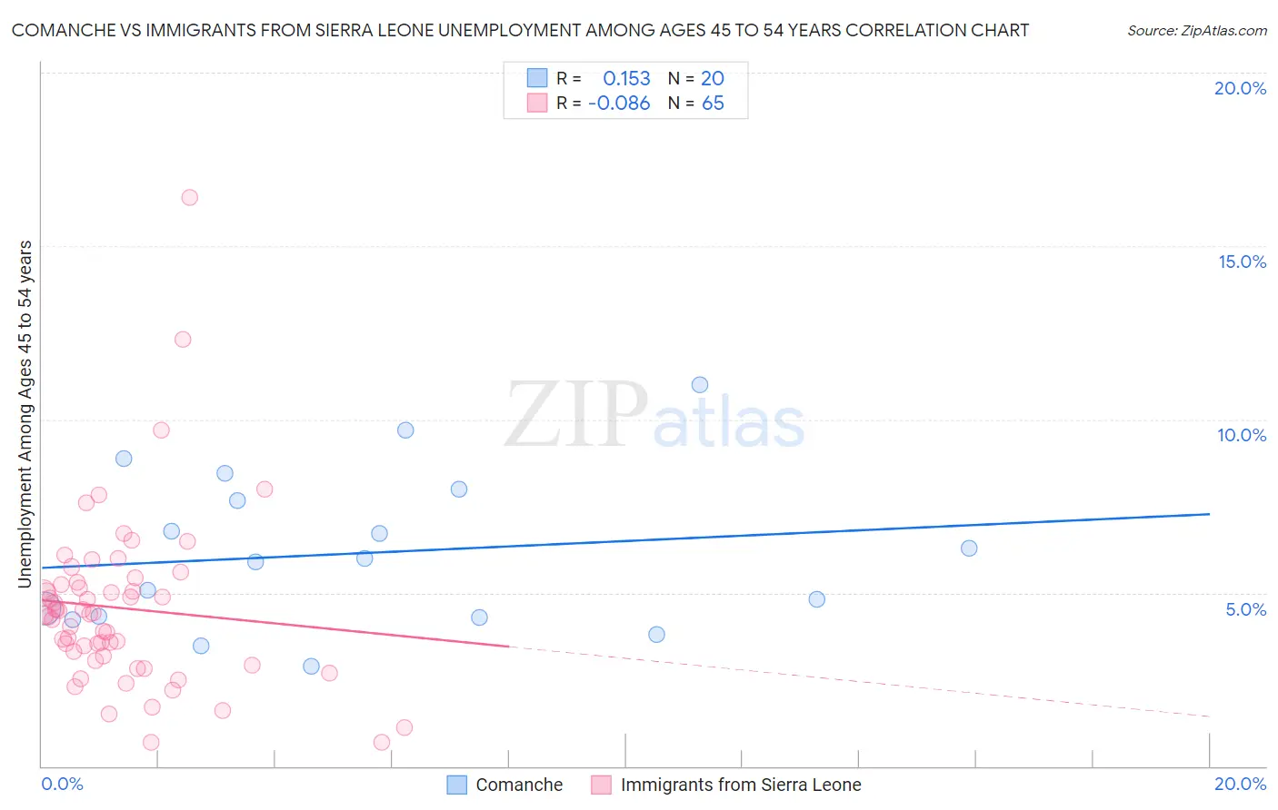 Comanche vs Immigrants from Sierra Leone Unemployment Among Ages 45 to 54 years