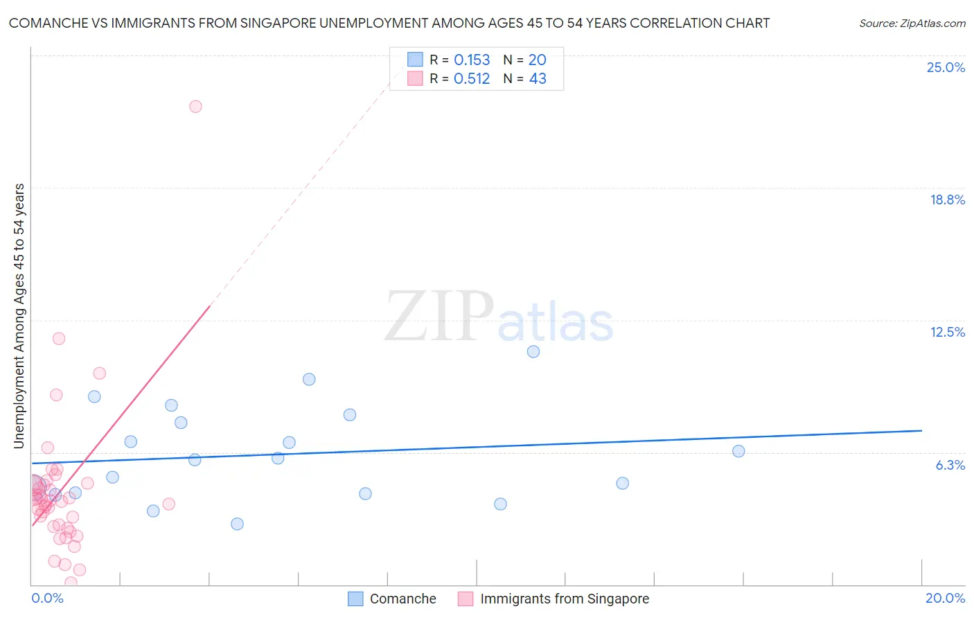 Comanche vs Immigrants from Singapore Unemployment Among Ages 45 to 54 years