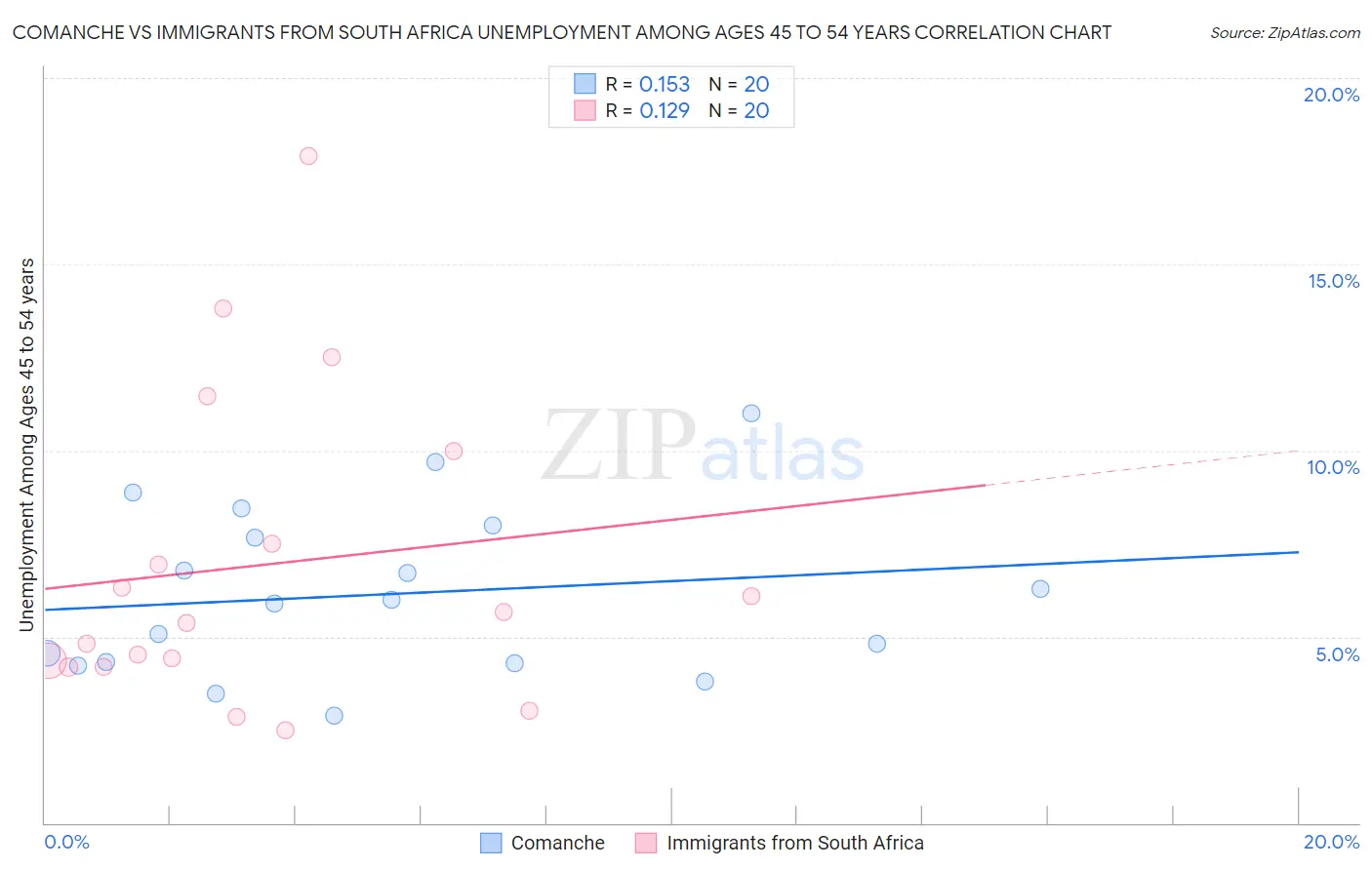 Comanche vs Immigrants from South Africa Unemployment Among Ages 45 to 54 years