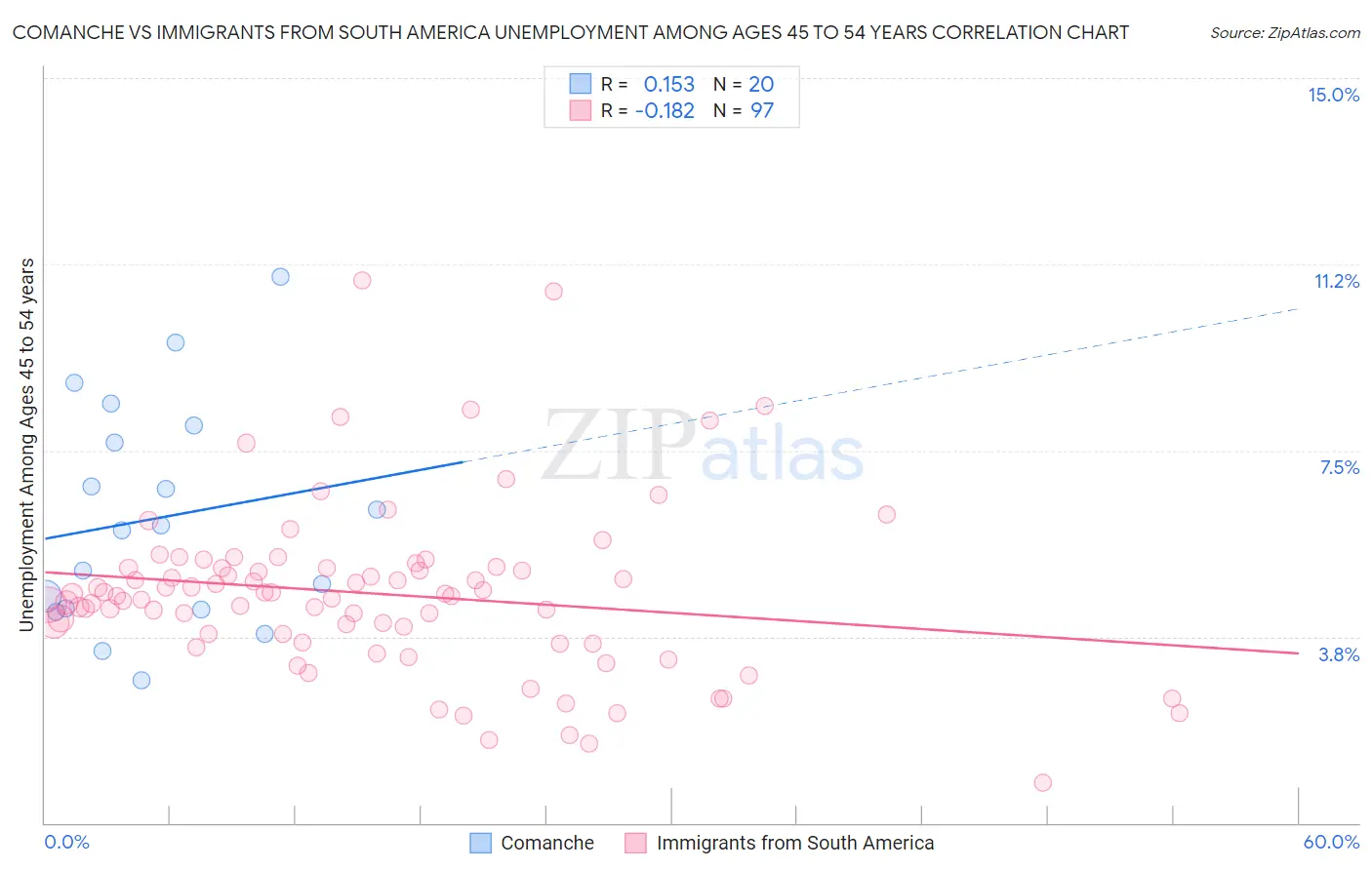 Comanche vs Immigrants from South America Unemployment Among Ages 45 to 54 years