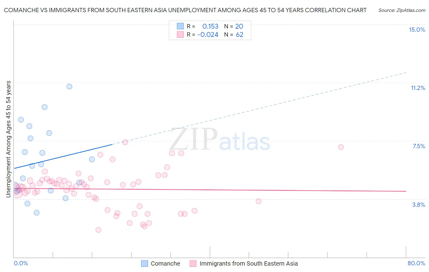 Comanche vs Immigrants from South Eastern Asia Unemployment Among Ages 45 to 54 years