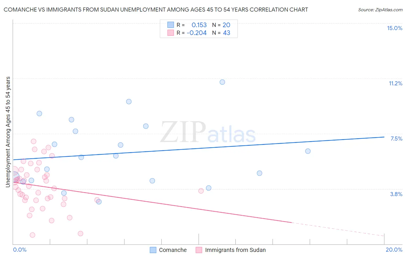 Comanche vs Immigrants from Sudan Unemployment Among Ages 45 to 54 years