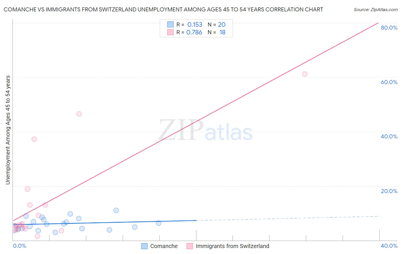 Comanche vs Immigrants from Switzerland Unemployment Among Ages 45 to 54 years