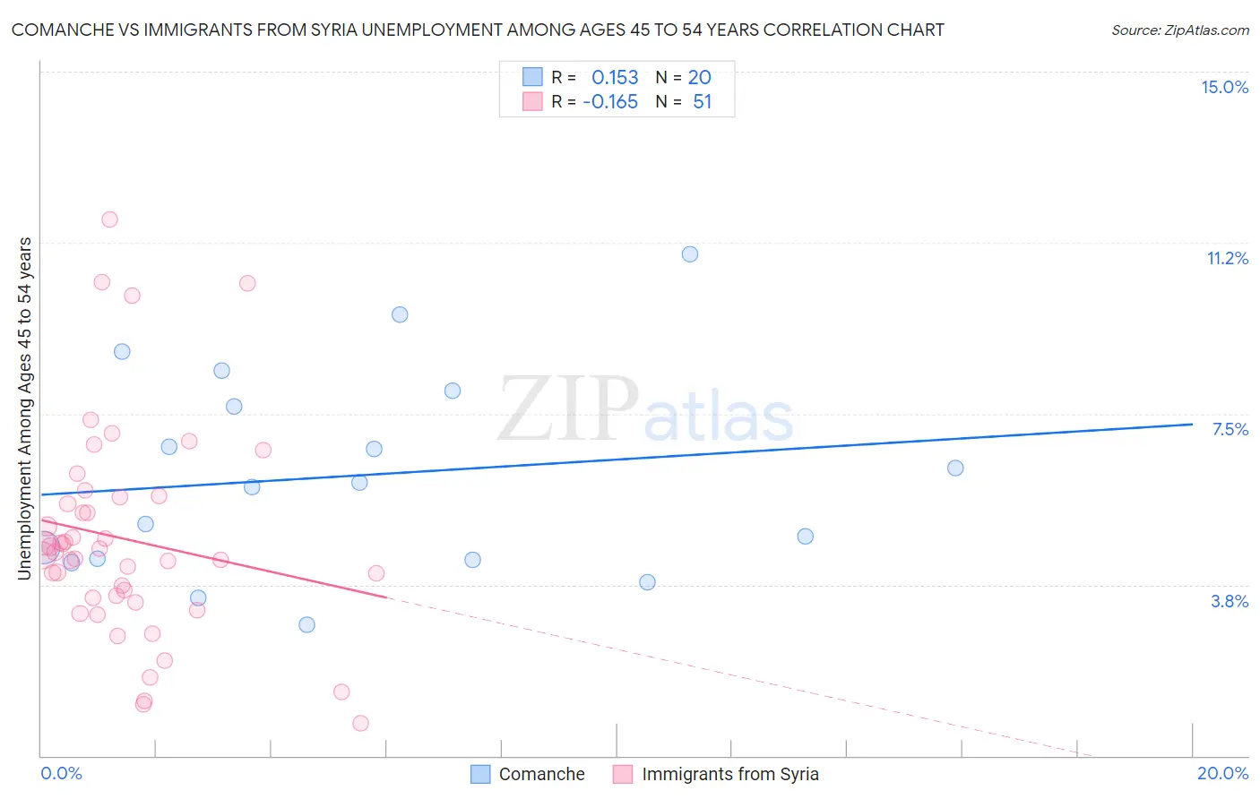 Comanche vs Immigrants from Syria Unemployment Among Ages 45 to 54 years