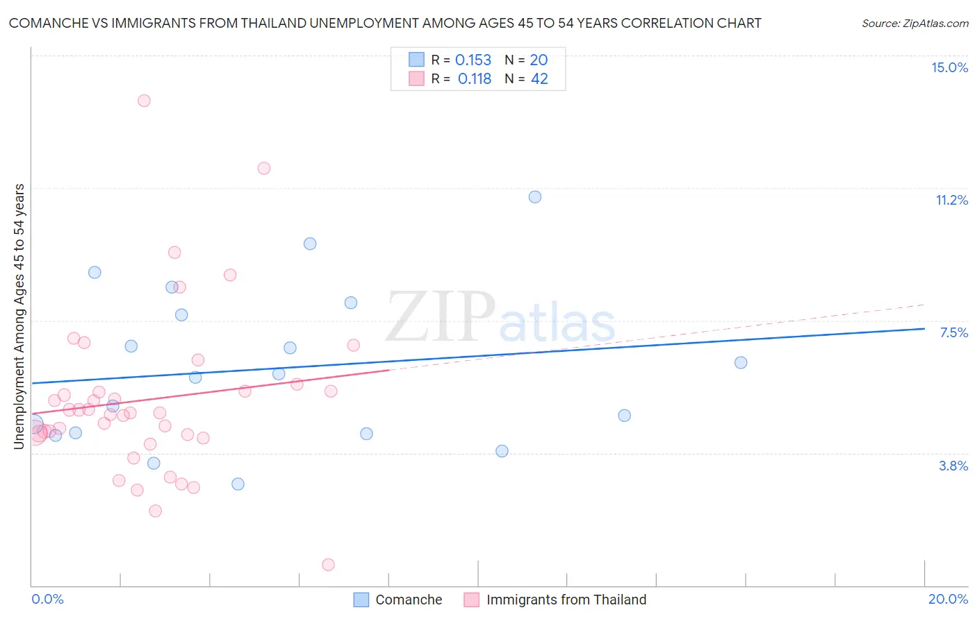 Comanche vs Immigrants from Thailand Unemployment Among Ages 45 to 54 years