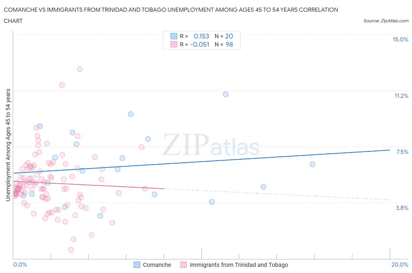 Comanche vs Immigrants from Trinidad and Tobago Unemployment Among Ages 45 to 54 years
