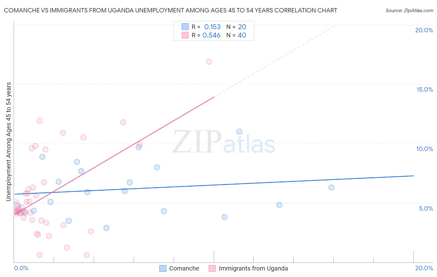 Comanche vs Immigrants from Uganda Unemployment Among Ages 45 to 54 years
