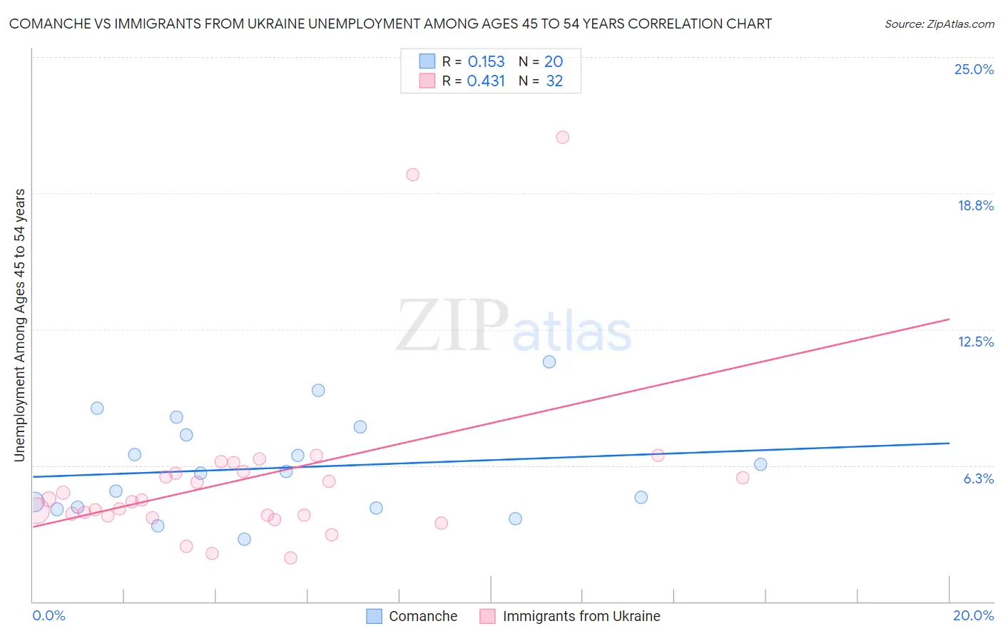 Comanche vs Immigrants from Ukraine Unemployment Among Ages 45 to 54 years