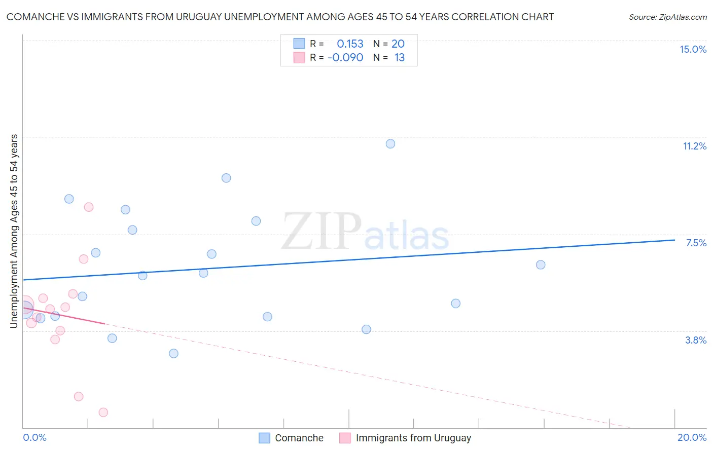 Comanche vs Immigrants from Uruguay Unemployment Among Ages 45 to 54 years